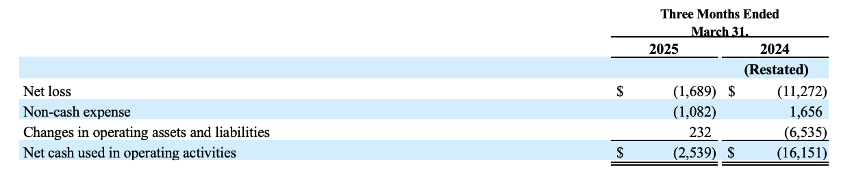 The following table summarizes operating cash flows for each period presented: 